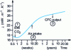 Figure 21 - Aging of CFC 11/CO2 expanded polyurethane foam. Panel under waterproof cladding, thickness 50 mm (from [57])