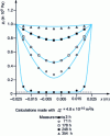 Figure 23 - Air partial pressure profile in a polyurethane panel aged at 70°C 