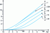 Figure 6 - Nu number * as a function of Ra number * for different elongations