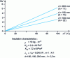 Figure 7 - Number Ra * according to ...