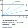 Figure 8 - Variation of Ra number * as a function of insulation thickness for different cold top temperatures