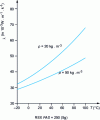 Figure 10 - Thermal conductivity of rockwool as a function of temperature (CRIR results)