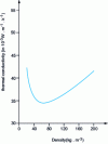 Figure 12 - Average thermal conductivity of rockwool as a function of density (T = 10°C) (ACERMI results)