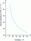 Figure 13 - Average thermal conductivity as a function of glass wool density (T = 10°C) (ACERMI results)