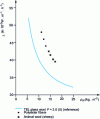 Figure 15 - Thermal conductivity of polyester fiber and sheep's wool insulation at T = 10°C (CRIR results)