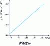 Figure 17 - Thermal conductivity of a polystyrene panel as a function of temperature (LNE results)