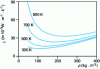 Figure 24 - Thermal conductivity of monolithic silica aerogels as a function of density for different temperatures (from [46])