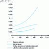 Figure 25 - Thermal conductivity of ultrafine silica powder (compacted into panels) as a function of temperature. Comparison with calcium silicate and air layer