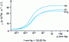 Figure 26 - Thermal conductivity of glass wool  as a function of pressure and type of interstitial gas (T = 0°C) (from [28])