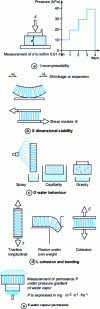 Figure 28 - Insulation suitability properties (according to ACERMI)