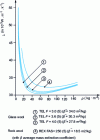 Figure 8 - Thermal conductivity as a function of density for mineral wools at T = 10°C (CRIR results)