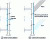 Figure 1 - Principle of interior and exterior insulation (from [62])