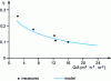 Figure 10 - Efficiency of the thermophonic parietodynamic insulation process (according to [67])