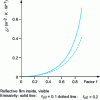 Figure 14 - Increase in surface thermal resistance with f-factor