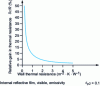 Figure 15 - Relative gain as a function of wall thermal resistance