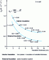 Figure 2 - Variation in overall surface transmission coefficient as a function of insulation thickness (common aggregate concrete without openings) (from [62])