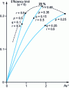 Figure 6 - Open-system permeodynamic insulation efficiency (from [64])