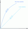Figure 14 - Linear (l.e.) and nonlinear (n.l.e.) elastic behaviour (modified from [1])