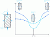 Figure 21 - Variation in simple compressive strength as a function of the orientation of isotropy planes (planes of weakness) with respect to axial stress