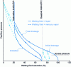 Figure 5 - Example of a sorption isotherm (modified from [1])