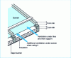 Figure 16 - Ventilation under roofing elements (from figure 16 in Cahier du CSTB 3356, July-August 2001)