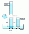 Figure 4 - Impermeability test device (based on figure 1, standard NF EN 539-1, 1994)