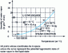 Figure 10 - Water vapor saturation curve delimiting two zones