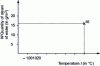 Figure 2 - Orthogonal Cartesian graph