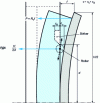 Figure 2 - Stress level at anchor point