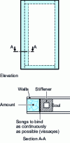 Figure 3 - Internal stiffener for a flat door