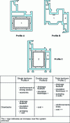 Figure 13 - Profile organization