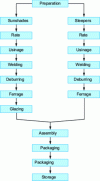 Figure 26 - Production stages for PVC windows