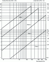 Figure 4 - Graph of air permeability classes