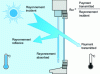 Figure 2 - Solar factor illustration