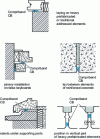 Figure 12 - Use of Compriband CB impregnated foams (Tramico company)