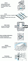 Figure 2 - Use of pre-welded butyl cords (source: Guttaterna)