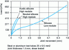 Figure 3 - Strain/tension curves for different types of high-modulus and low-modulus silicone sealants