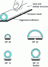 Figure 7 - Extruded profiles in self-adhesive compact rubber (source FIT profilés / Hutchinson)