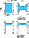Figure 6 - Deformation of sealant surface as a function of joint depth