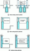 Figure 6 - Cylinder
layout