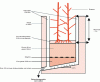Figure 9 - Schematic cross-section of a reed drying bed with concrete construction