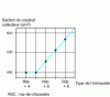 Figure 33 - Minimum cross-section of collective conduit depending on building height