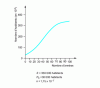 Figure 3 - Population growth curve