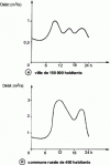 Figure 2 - Daily flow curves