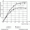 Figure 16 - Influence of sway angle on the F/P transverse friction coefficient (smooth tires)