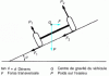 Figure 18 - Axle balance under the action of a transverse force