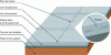 Figure 6 - Layout diagram for non-reinforced concrete cladding with doweled joints