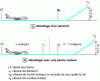 Figure 1 - Aircraft take-off phases