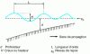 Figure 10 - Wave propagation