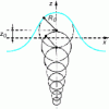 Figure 11 - Particle trajectory in the Gerstner swell